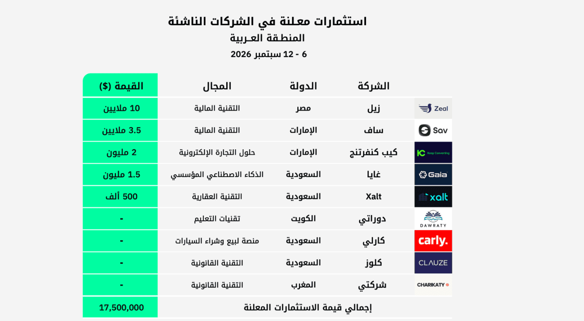 استثمارات الفترة 6 - 12 سبتمبر 2026 في الشركات الناشئة بالمنطقة العربية mena startups funding
