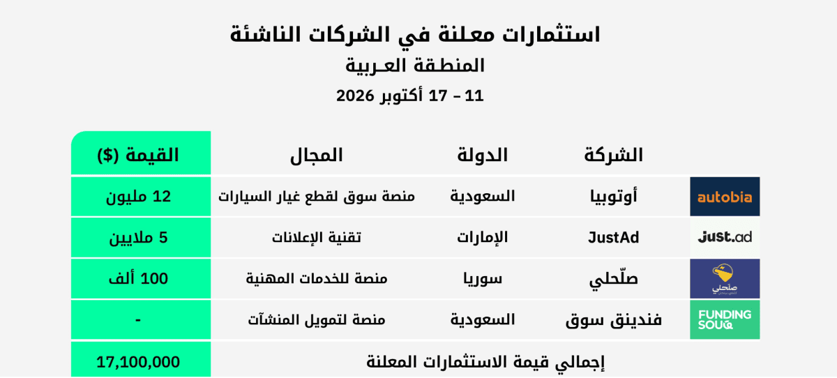 استثمارات الفترة 11 - 17 أكتوبر 2026 في الشركات الناشئة بالمنطقة العربية