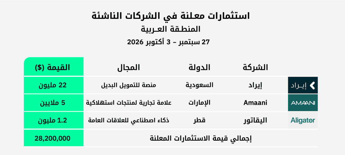 استثمارات الفترة 27 سبتمبر - 3 أكتوبر 2026 في الشركات الناشئة بالمنطقة العربية