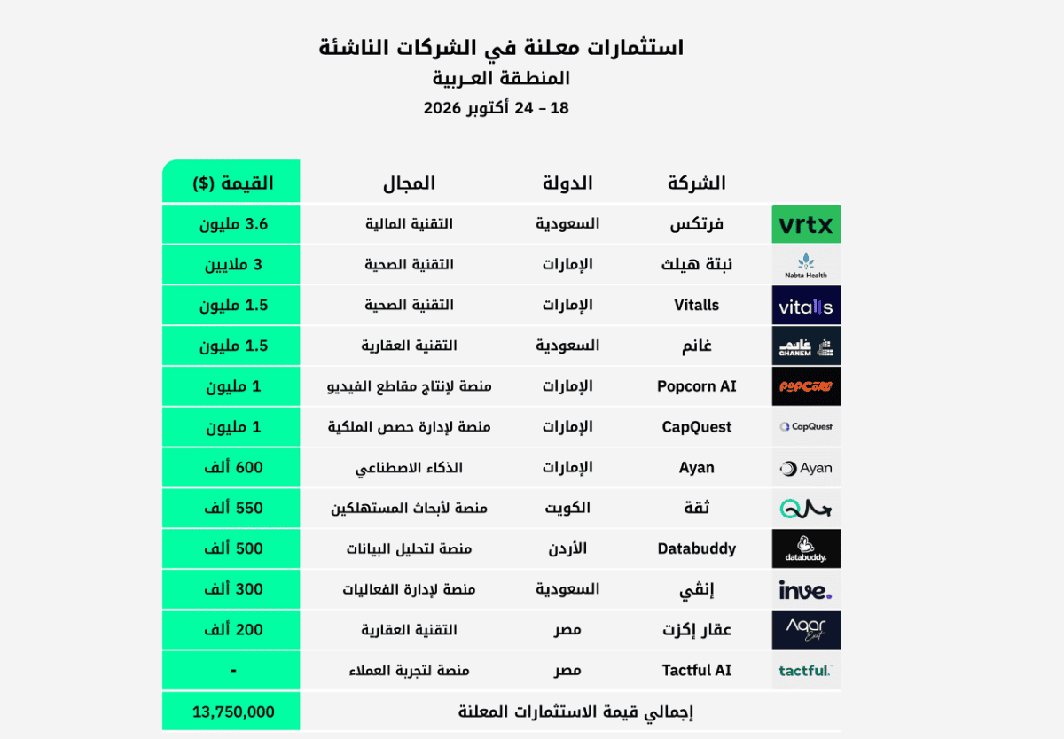 جدول استثمارات الشركات الناشئة العربية خلال الفترة 18 - 24 أكتوبر 2026