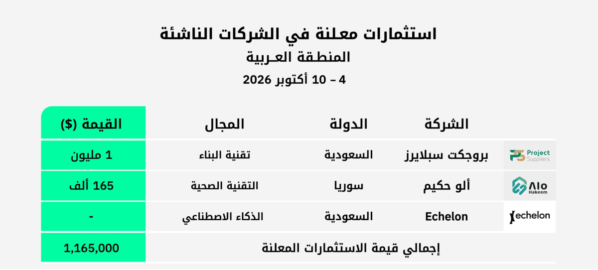 استثمارات الفترة 4 - 10 أكتوبر 2026 في الشركات الناشئة بالمنطقة العربية